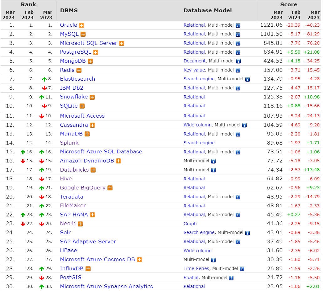 2024年3月数据库排行榜
