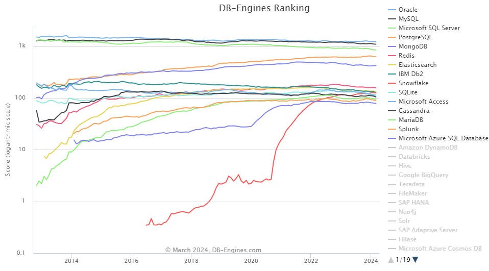 2024年3月数据库排行榜