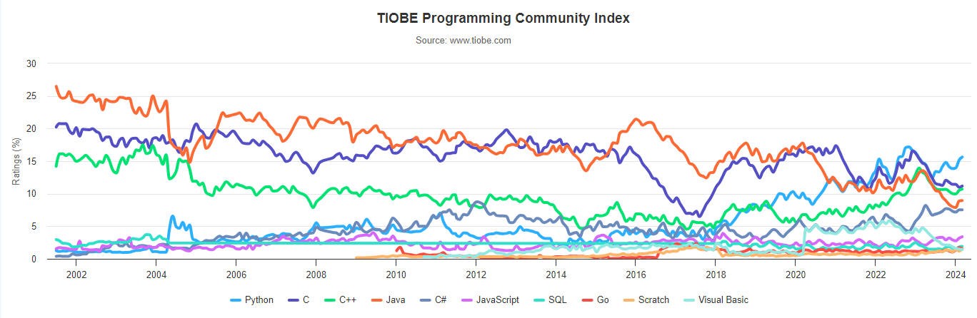 2024年3月 TIOBE 编程语言排名 —— Python 与其他公司的差距从未如此之大