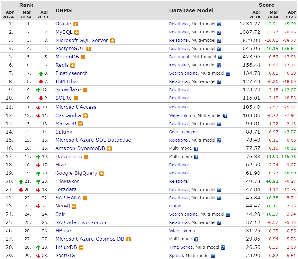 2024 年 4 月 DB-Engines 数据库排名