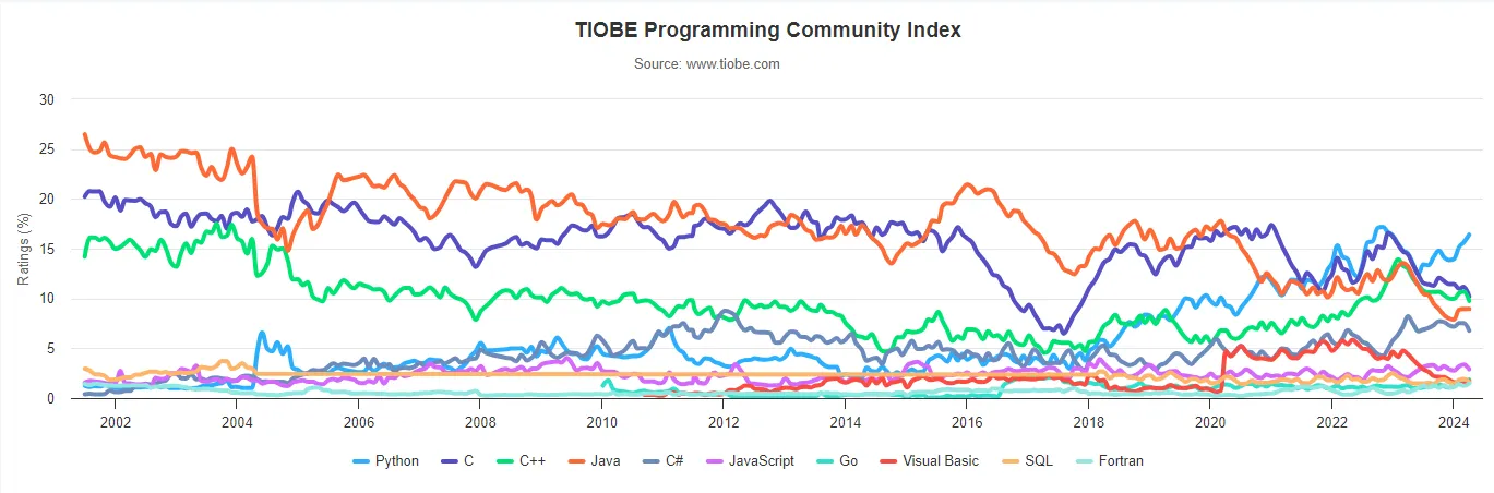 2024年 4 月 TIOBE 编程语言排名 —— Java 降到第四，PHP 降到 17 了，它的辉煌时代似乎已经过去了？