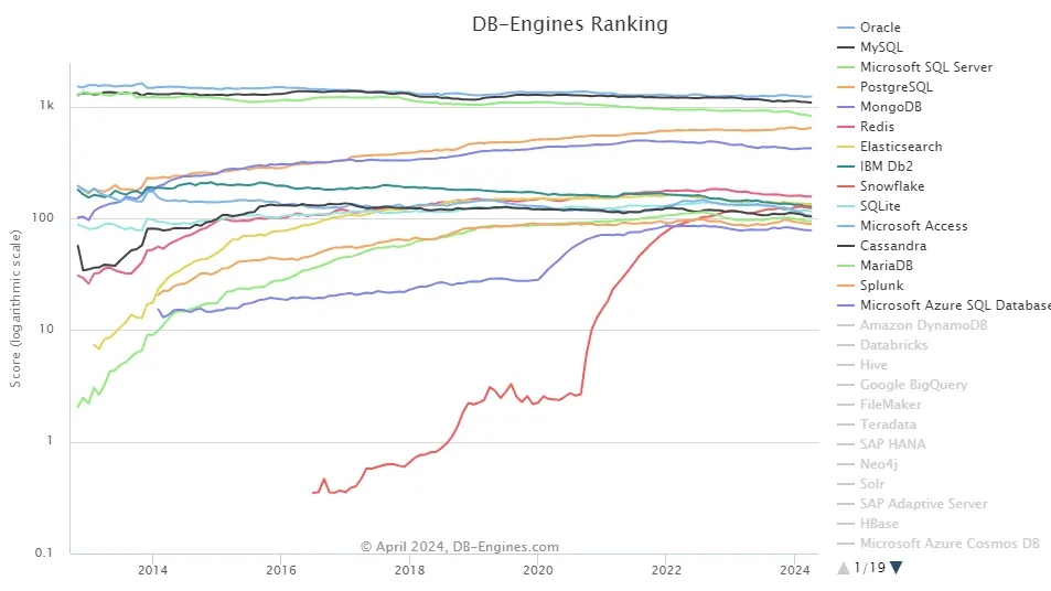 2024 年 4 月 DB-Engines 数据库排名