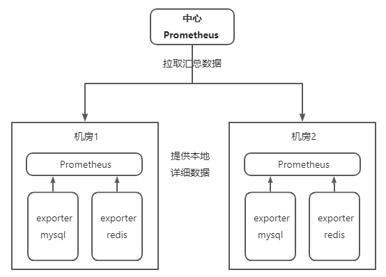 联邦（Federation）机制