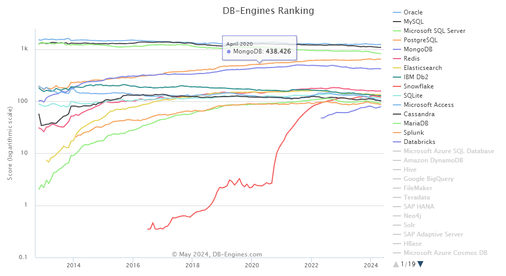 2024 年 5 月 DB-Engines 数据库排名