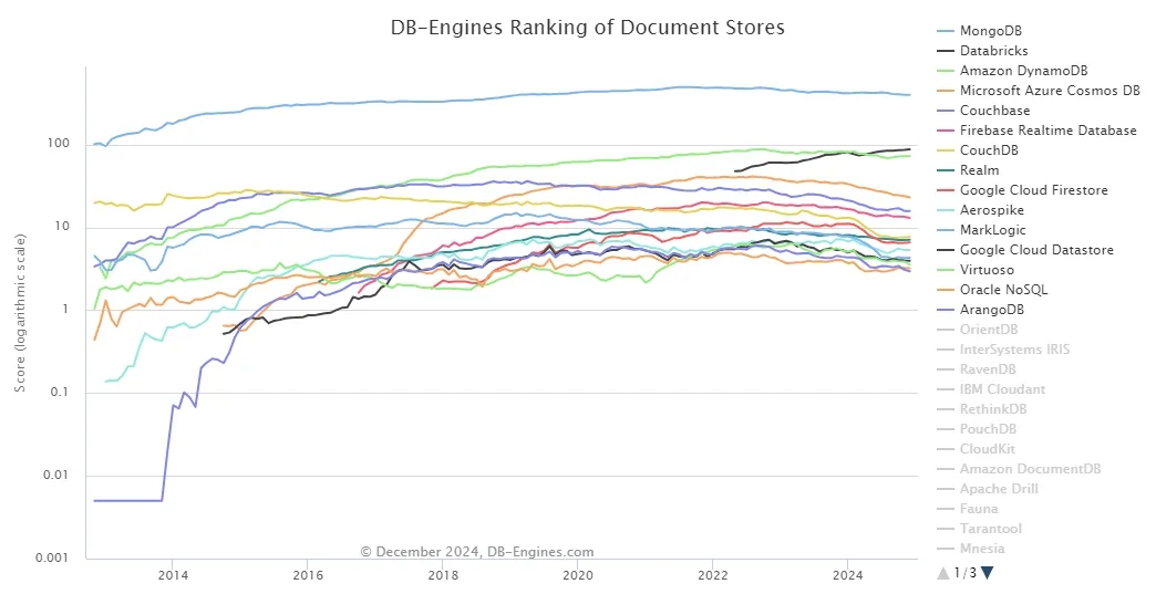 2024 年 12 月 DB-Engines 数据库排名
