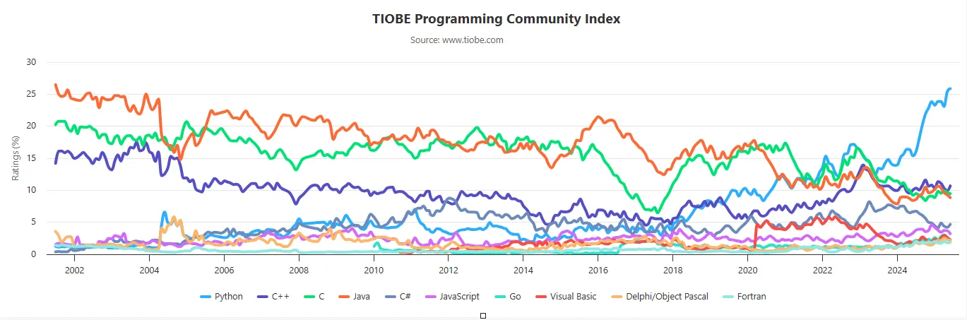 2025年6月TIOBE编程语言排名 —— SQL 将何去何从？