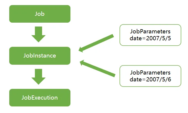 Spring Batch4 Job 参数的使用