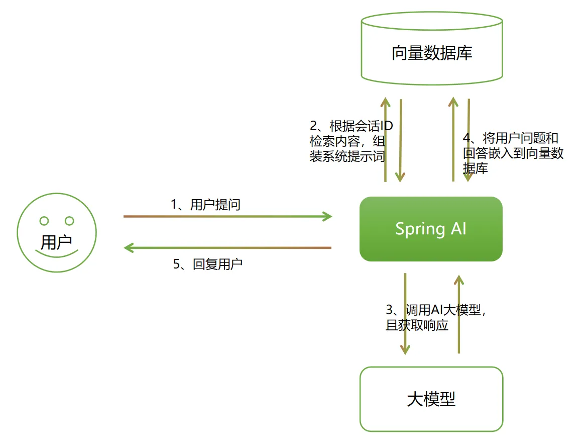 VectorStoreChatMemoryAdvisor 向量存储聊天历史