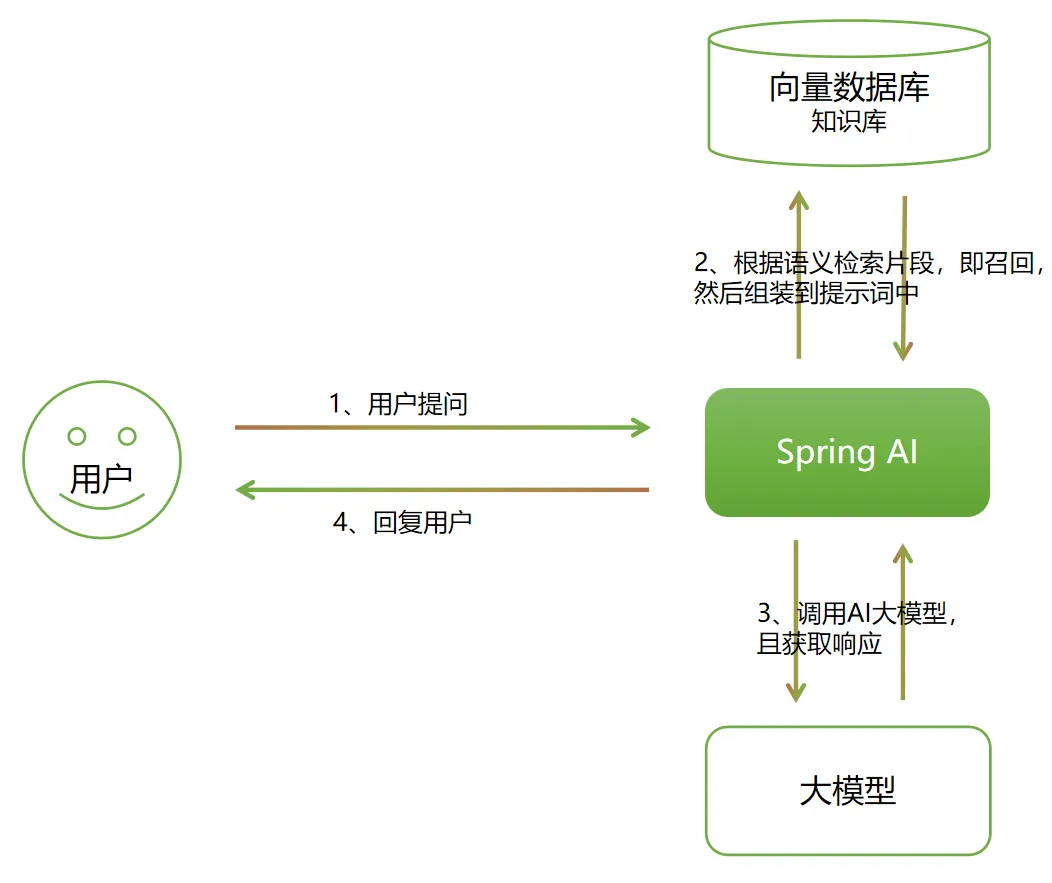 QuestionAnswerAdvisor 增强问答系统 RAG