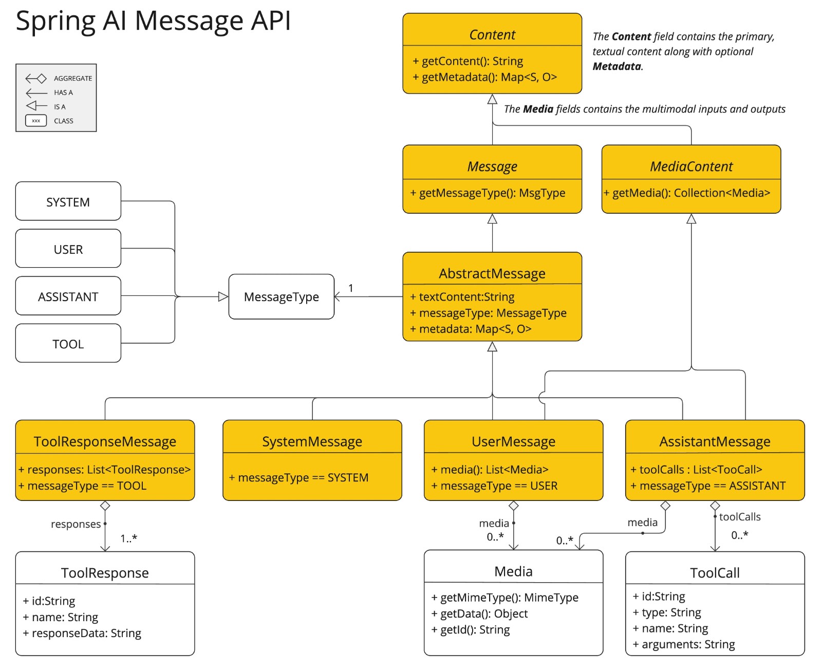Spring AI 多模态 API