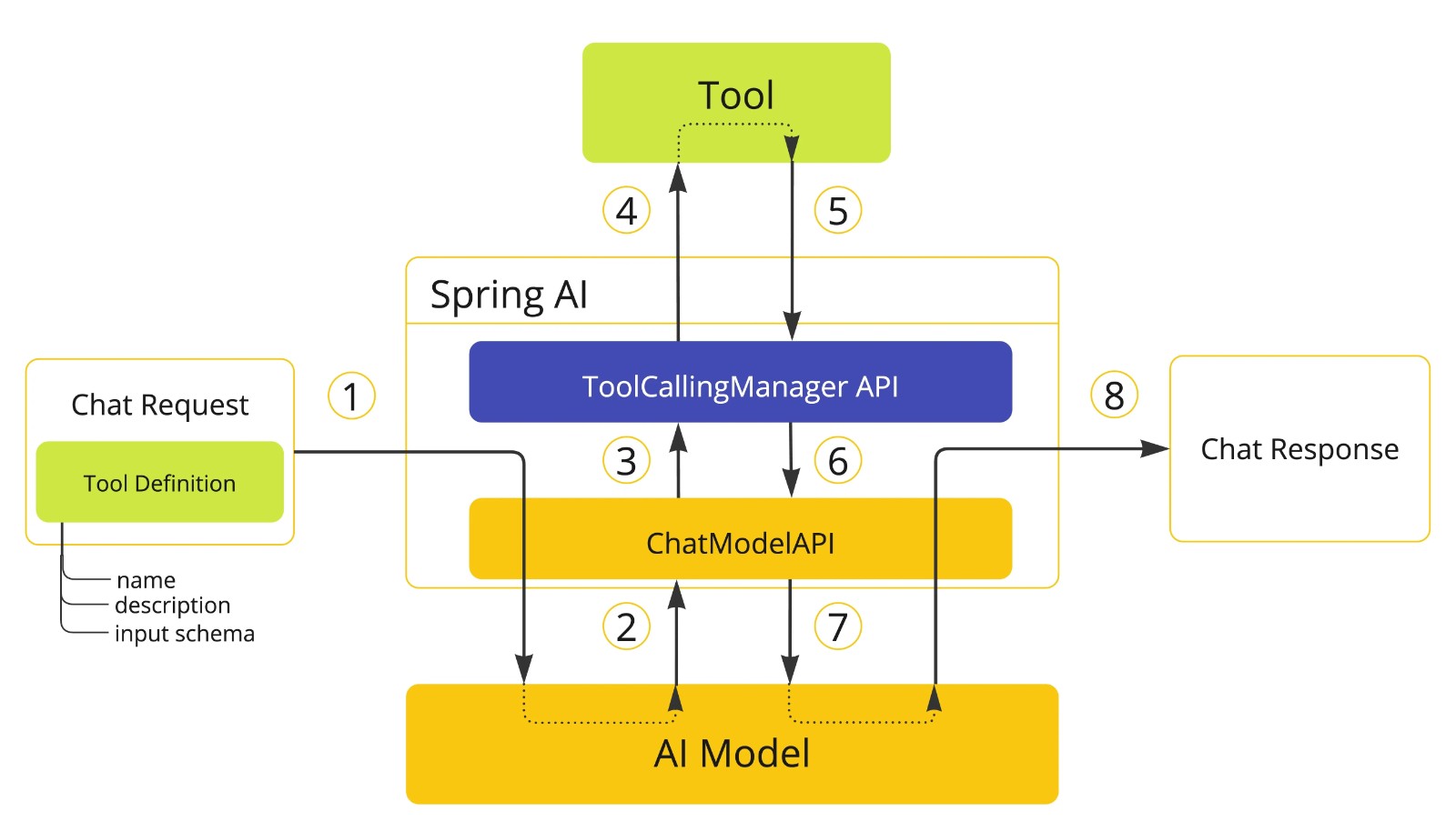 Spring AI 工具调用：工具执行