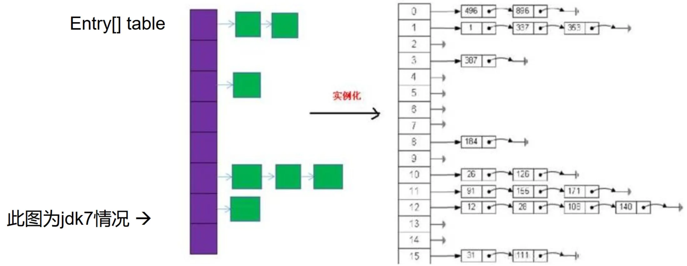 Java 集合：hashCode() 和 equals()