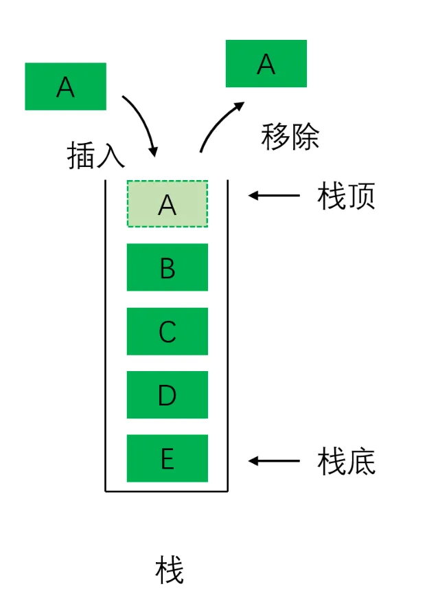 Java 集合：Stack（栈）