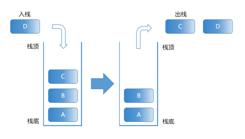 Java 集合：Stack 详解