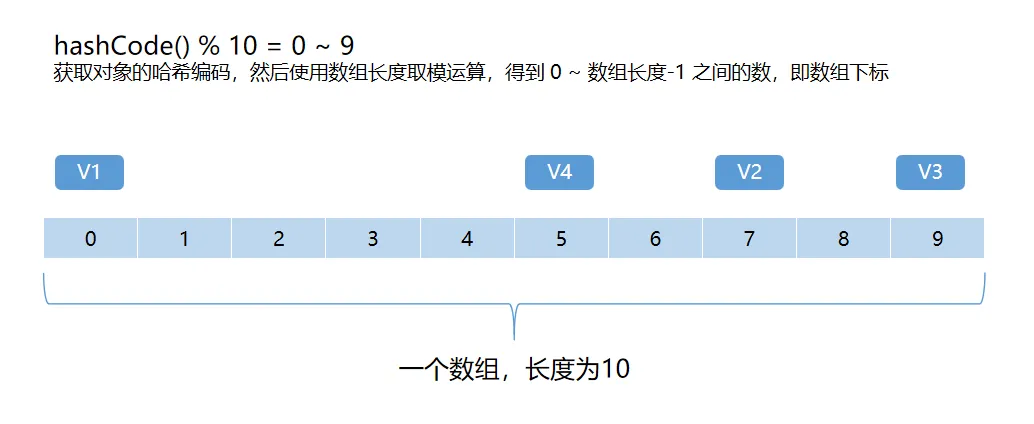 Java 集合：HashMap  类