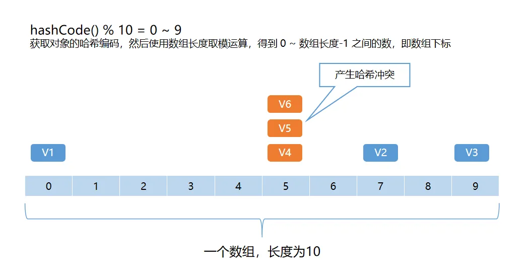 Java 集合：HashMap  类