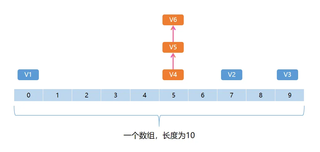 Java 集合：HashMap  类