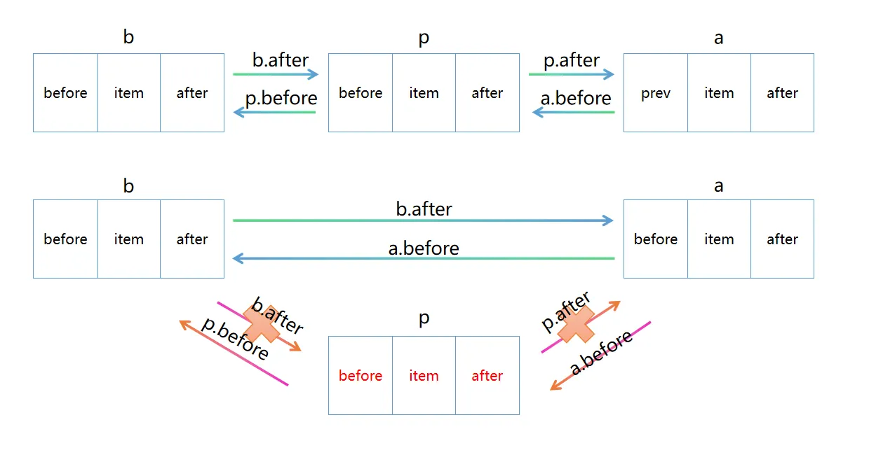 Java 集合:LinkedHashMap 类