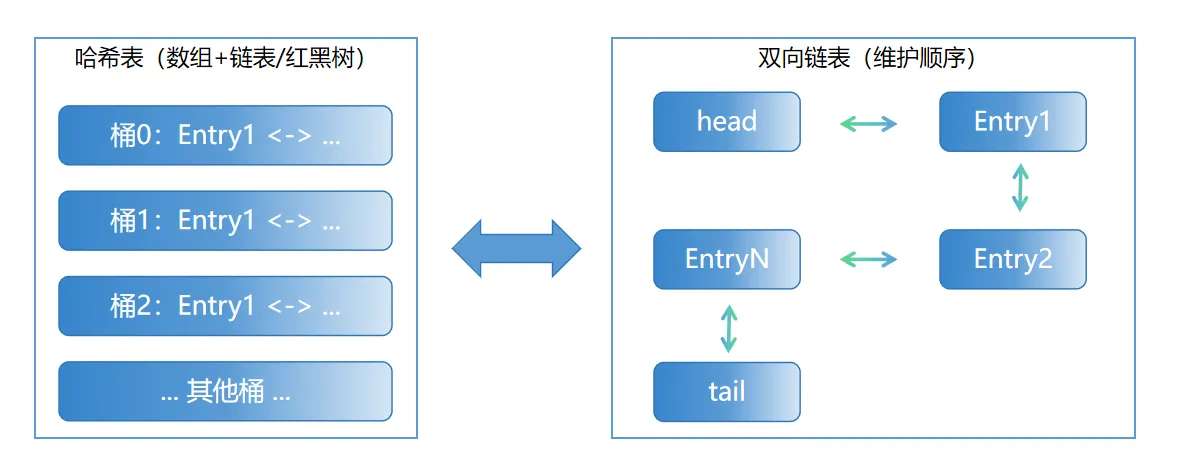Java 集合:LinkedHashMap 类