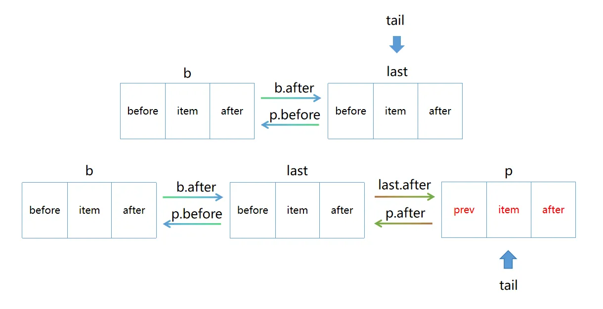 Java 集合:LinkedHashMap 类