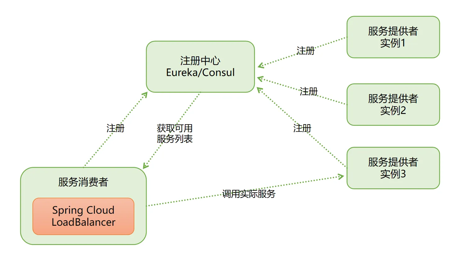 Spring Cloud LoadBalancer 简介