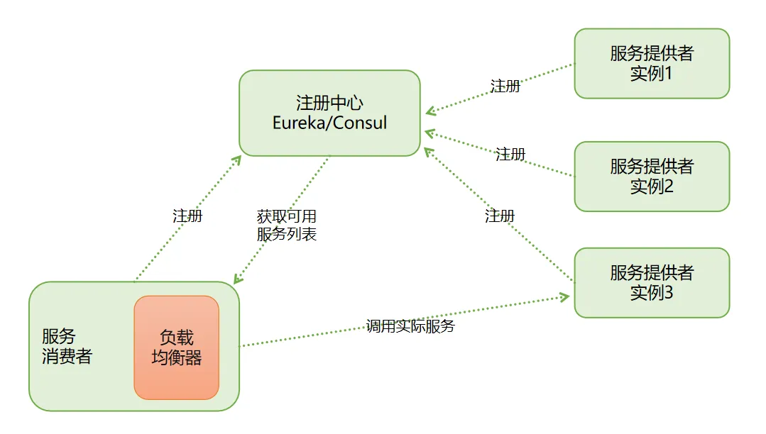 负载均衡基础概念