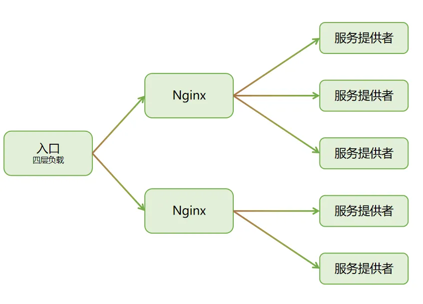 负载均衡基础概念