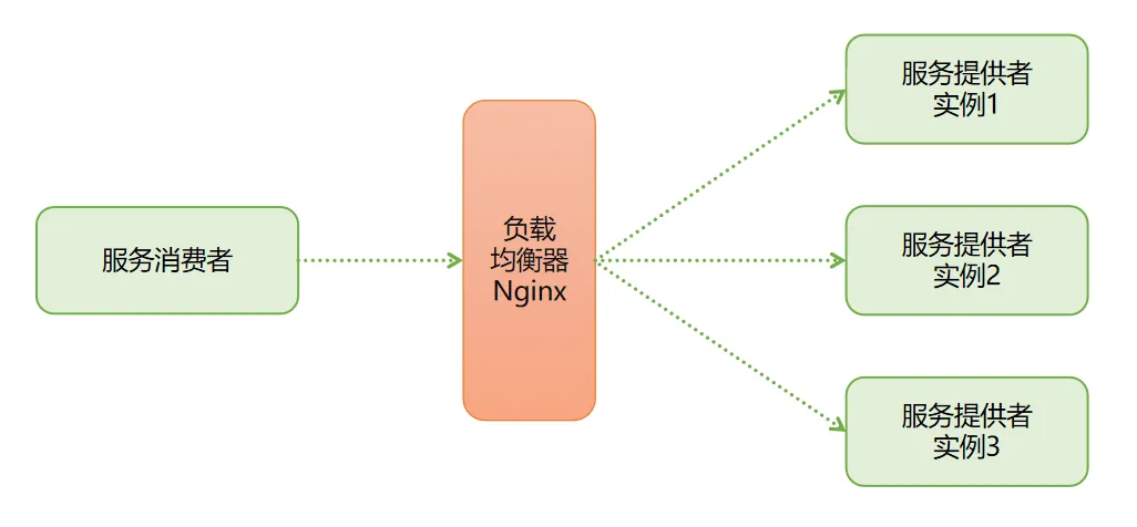 负载均衡基础概念