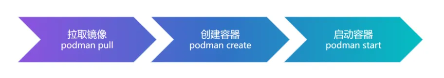 Podman 创建启动容器