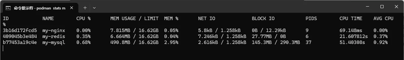 Podman 实时监控容器资源使用