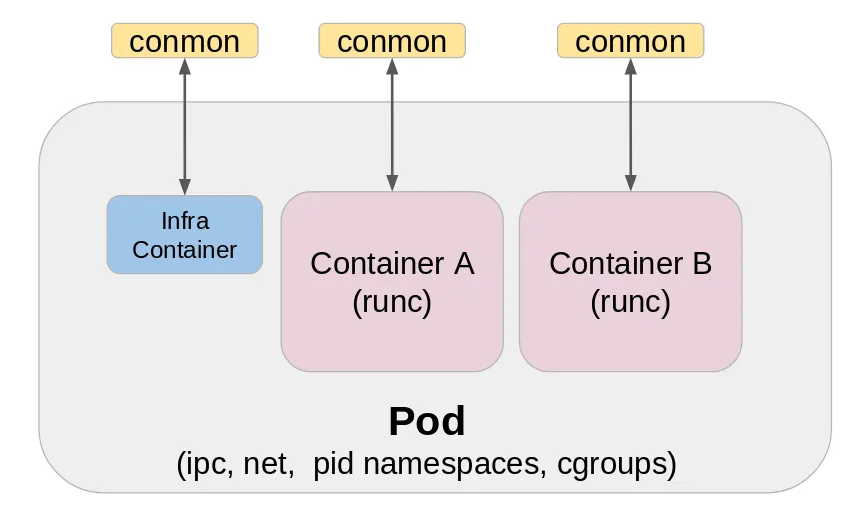Podman Pod 介绍