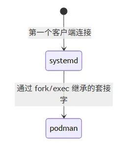 Podman 套接字激活
