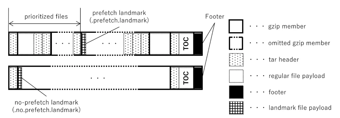 eStargz: 用于延迟拉取的容器镜像层的标准兼容扩展