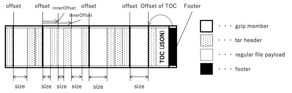 eStargz: 用于延迟拉取的容器镜像层的标准兼容扩展