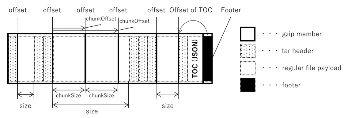 eStargz: 用于延迟拉取的容器镜像层的标准兼容扩展