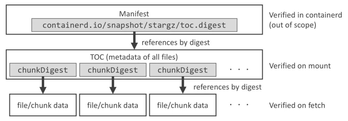 eStargz: 用于延迟拉取的容器镜像层的标准兼容扩展