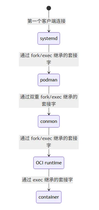 Podman 套接字激活