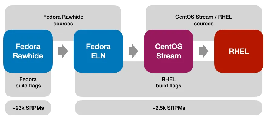 CentOS Stream 简单介绍:是RHEL下个次要版本的预览版,也是向RHEL本身贡献代码的途径