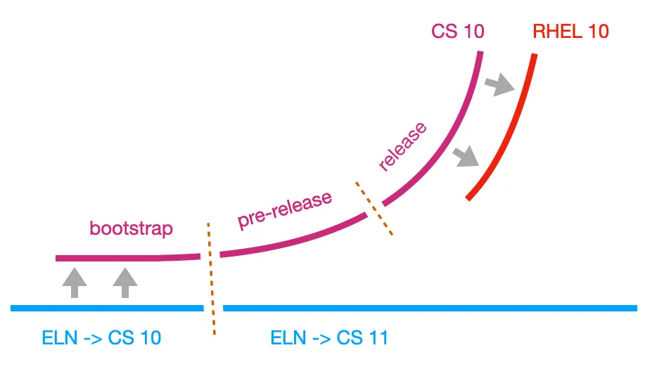 CentOS Stream 简单介绍:是RHEL下个次要版本的预览版,也是向RHEL本身贡献代码的途径