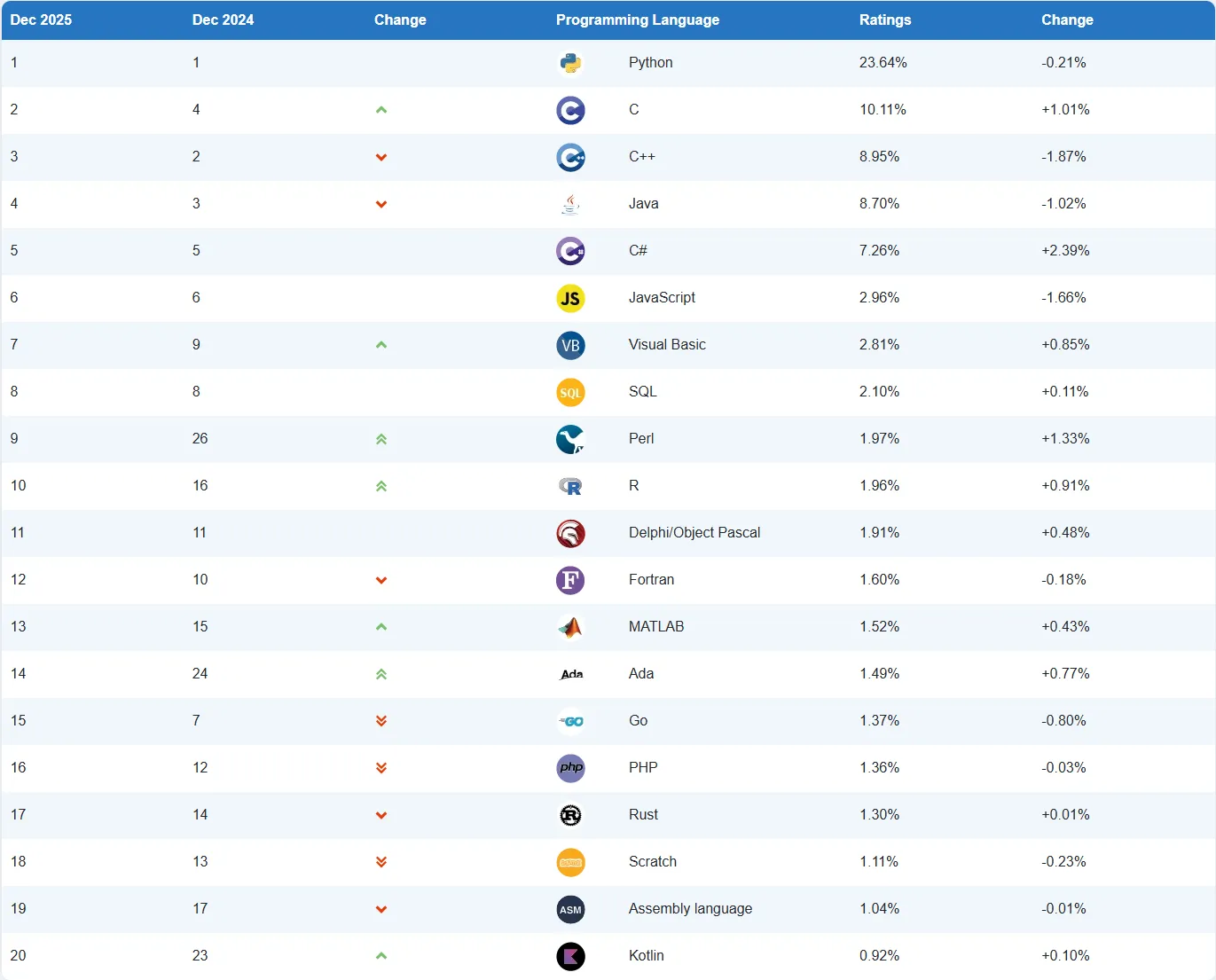 2025年12月TIOBE编程语言排名 —— 12月头条:编程语言R重返前十