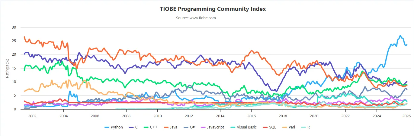 2025年12月TIOBE编程语言排名 —— 12月头条:编程语言R重返前十