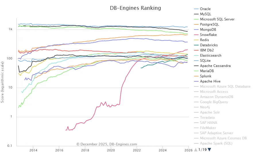 2025 年 12 月 DB-Engines 数据库排名
