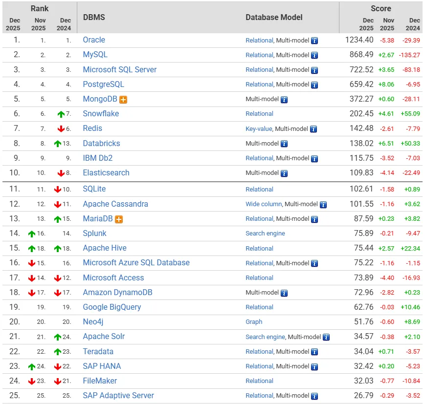 2025 年 12 月 DB-Engines 数据库排名