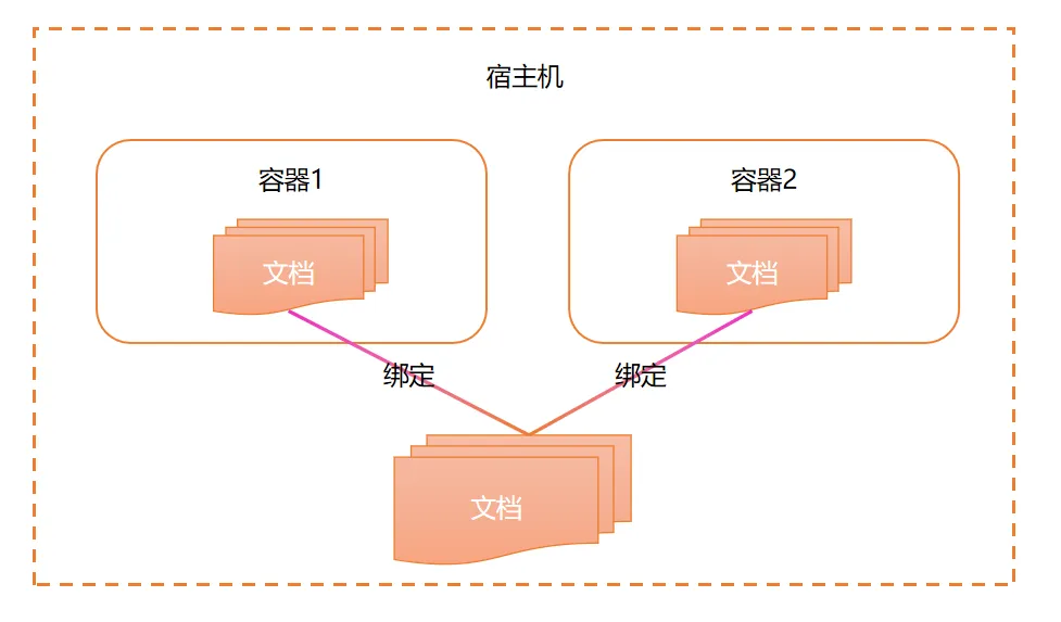 Podman 数据卷介绍
