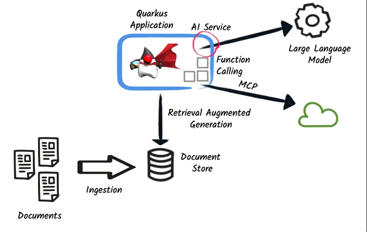 AI Services：是如何工作的？