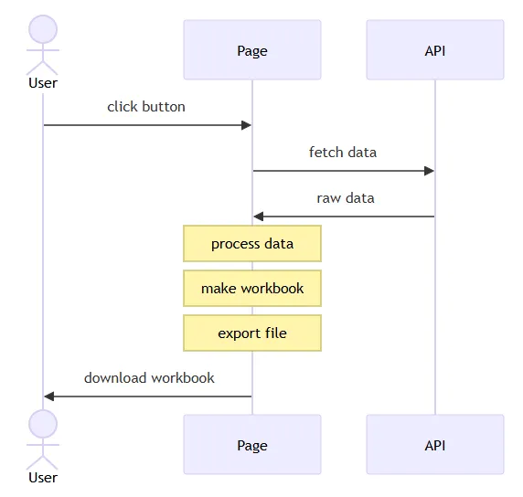 SheetJS 数据导出